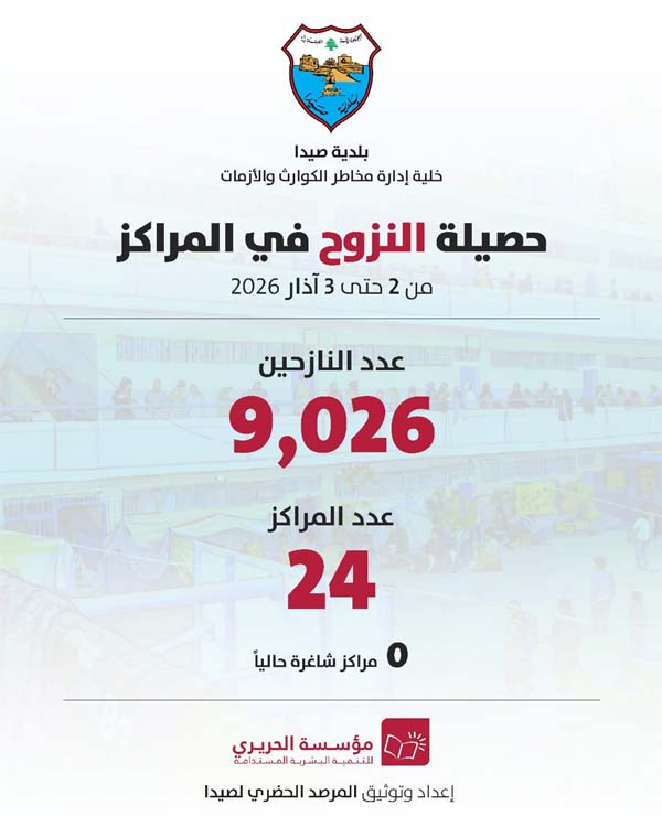 لجنة الأزمات والكوارث في بلدية صيدا تعلن أن المدينة وصلت إلى حدها الأقصى من القدرة على استيعاب النازحين