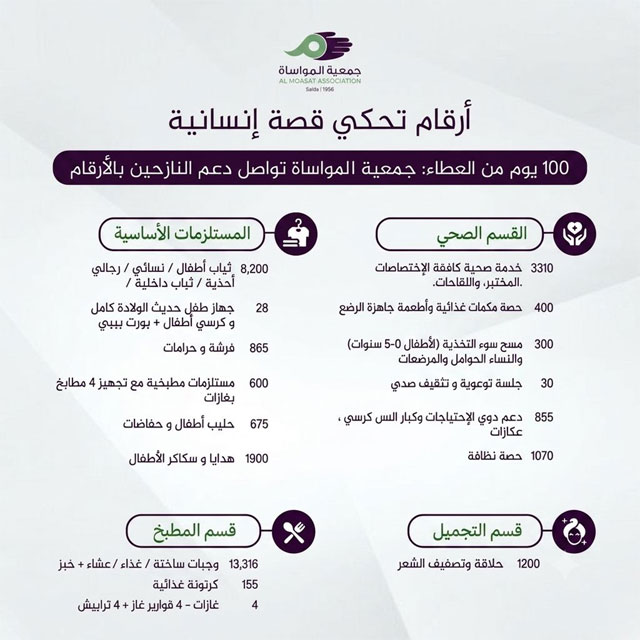 100 يوم من العطاء الإنساني أرقام تحكي قصة إنسانية مشرقة في جمعية المواساة – صيدا